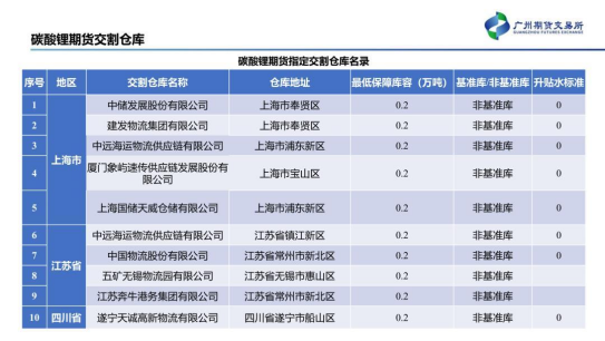 【中粮视点】碳酸锂：仓单注册将于12月初开启