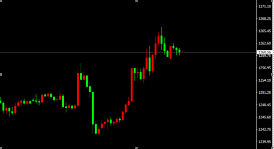  XAU/USD（H1）