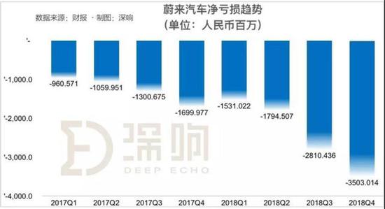 18年四季度蔚来的毛利率0.4%，是公司历史上首次毛利率转正。