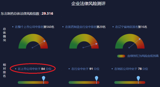 图-2 2018年东北制药相对法律风险水平