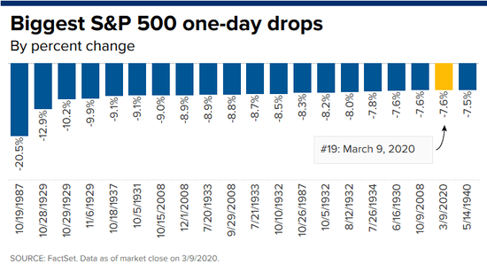 标普500指数史上最大单日百分比跌幅 今日位列第19