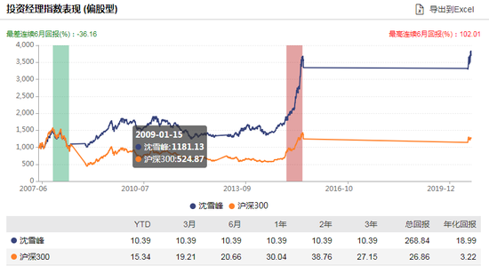 [新基]华泰柏瑞品质优选发行:沈雪峰管理 过往年化18.99%风险度高