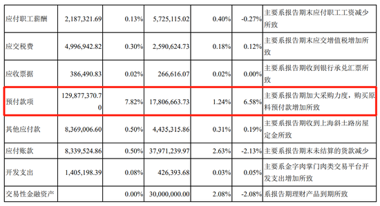 来源：金字火腿2020年中报