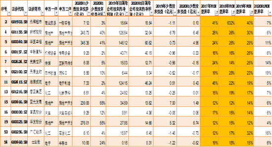 来源：wind 新浪财经上市公司研究院