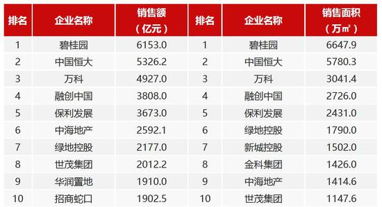 前9月21家房企销售额超千亿元 碧桂园、恒大、万科排前三