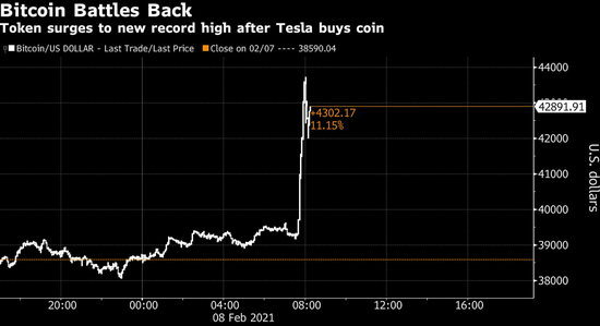 数字货币 比特币逼近45000美元大关 特斯拉投资消息提振加密货币上扬