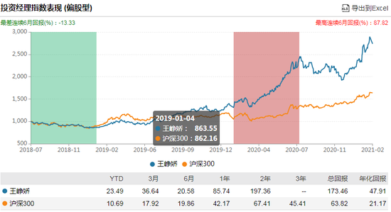 南方医药创新股票发行：王峥娇管理 过往年化回报47.91%风险度高