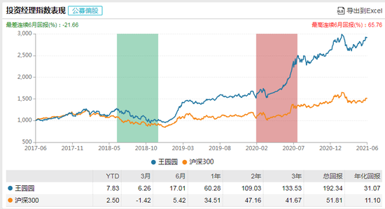 数据来源：WIND 截止日期：2021年6月1日