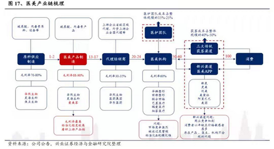 “医美上游兼具量价优势 爱美客客户资质成谜？昊海杂华熙增收不增利