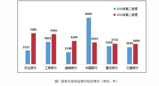 二季度银行业消费投诉量同比增长25 5 信用卡业务成投诉焦点 银行 新浪财经 新浪网