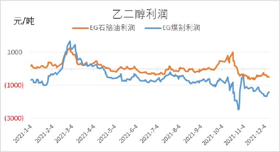 信达期货：乙二醇：过剩压力较大 煤制成边际调节产能