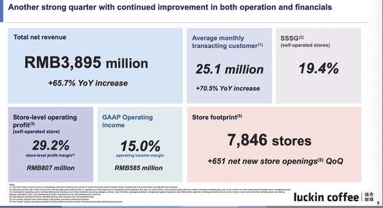瑞幸本季度关键财务数据 图片来源：瑞幸Q3财报