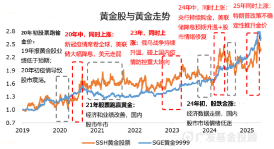 数据来源:wind、广发基金;数据区间:2019.01.01-2025.05.20