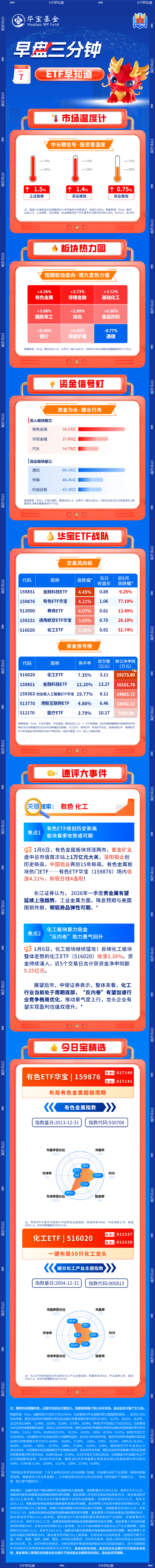 【早盘三分钟】1月7日ETF早知道