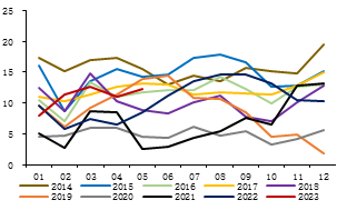  数据来源：金瑞期货