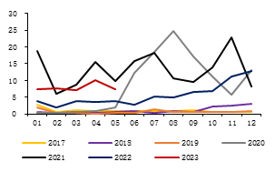  数据来源：金瑞期货