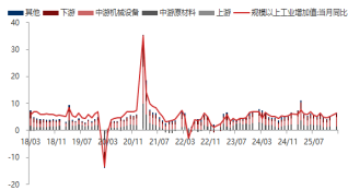 资料来源：东海期货研究所估算，同花顺iFinD