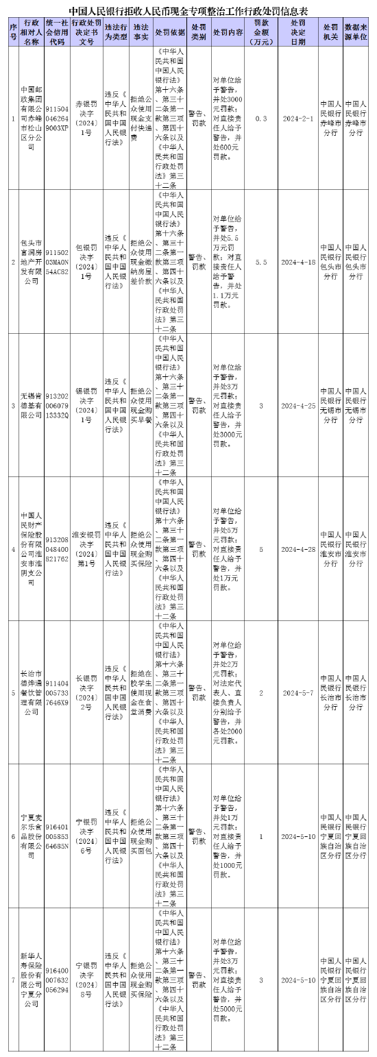 央行披露拒收人民币现金处罚情况：人保财险、新华保险、邮政集团被罚