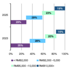 不同单客总价区间黄金产品在总销量中的占比