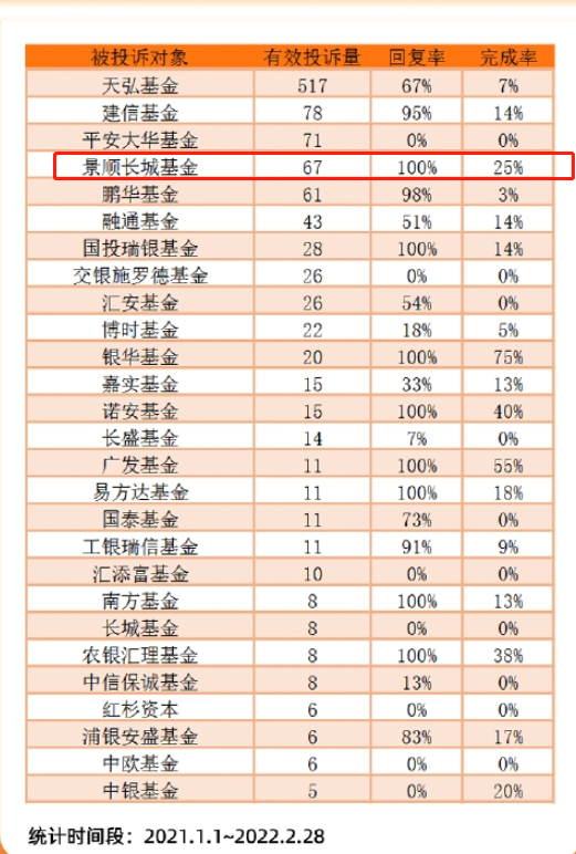 “基金315|景顺长城基金被投诉私自扣款 已100%回复处理