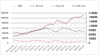 资料来源：USDA 东海期货整理