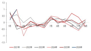 资料来源：东海期货研究所，同花顺iFinD