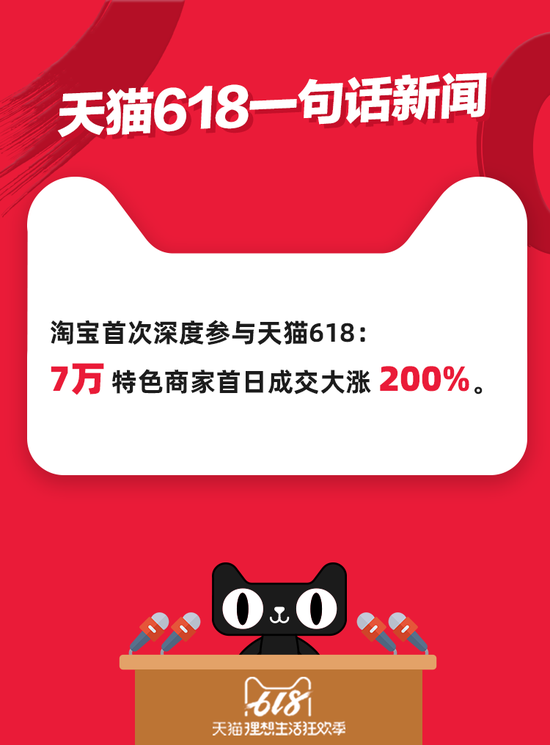 天猫618展现双11量级爆发力 牢牢占据品牌增长主场_新浪财经_新浪网