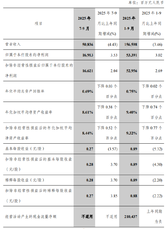 中信银行：第三季度净利润为169.13亿元，同比增长3.53%