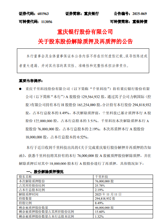 重庆银行：股东千里科技解除质押7600万股 并再质押1800万股