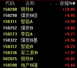 “煤飞色舞” 钢铁B、煤炭B级纷纷涨停