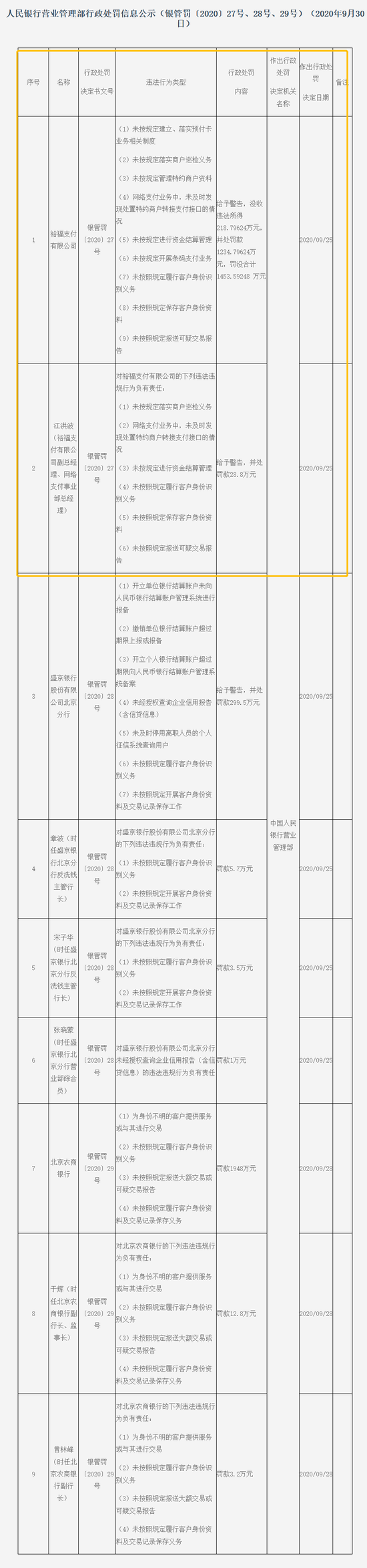 裕福支付被罚没1453万：未按规定进行资金结算管理