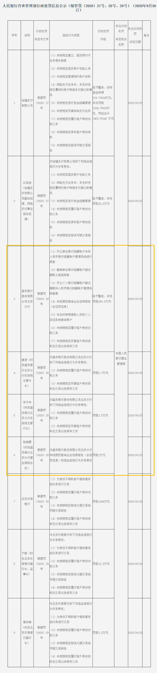 盛京银行北京分行被罚299万：未经授权查询企业信用报告