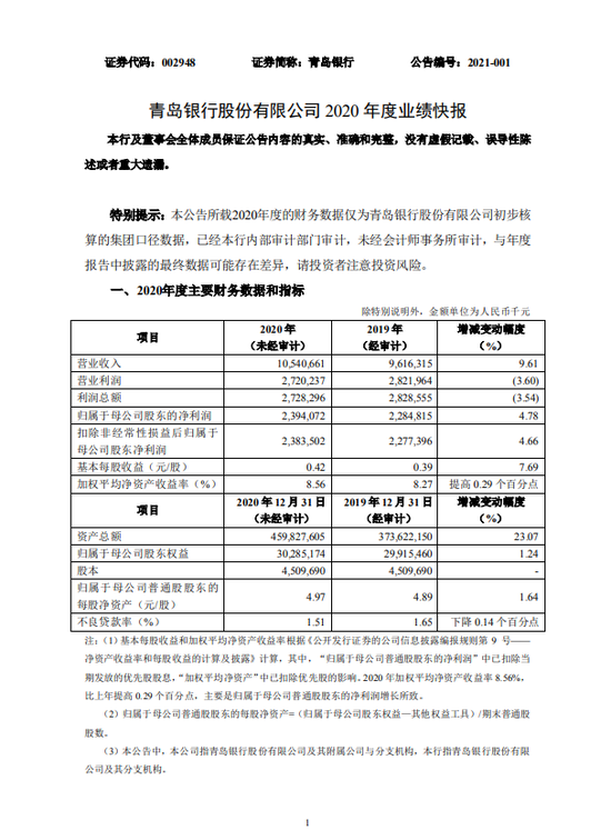 青岛银行公布2020年业绩快报：净利同比增4.78%