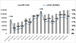 资料来源：USDA 东海期货整理