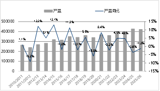资料来源：USDA 东海期货整理