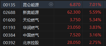 收评:港股恒指涨0.37% 恒生科指跌0.06%燃气、煤炭股强劲