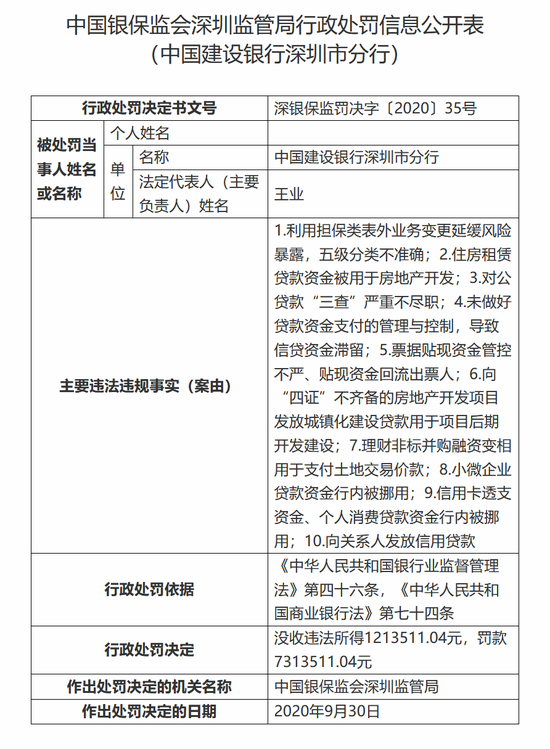 建行深圳市分行被罚没852万:对公贷款