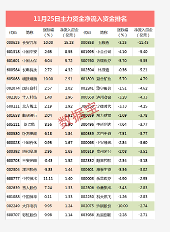 主力资金：酿酒板块大杀跌 万亿龙头遭外资和主力联手砸盘