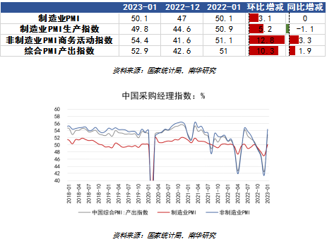 南华期货：中国1月PMI怎么看？有色影响几何？