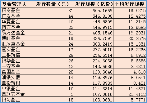 发行规模百亿以上份额基金公司  数据来源：wind 新浪财经