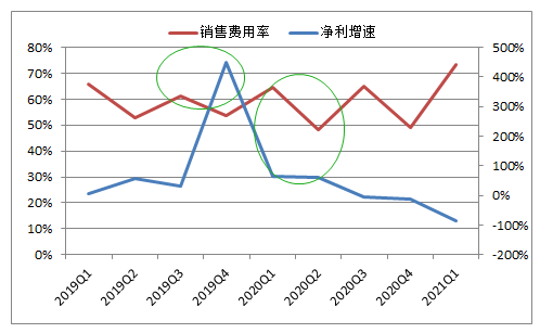 “三七互娱买量效用递减？触碰数据安全红线惹问询