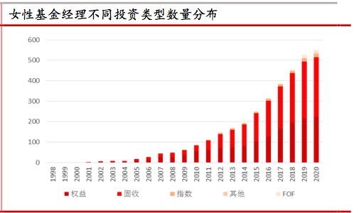 （图：投资类型）
