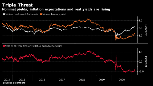 障碍慢慢消失 美债收益率的上升似乎已是一条康庄大道