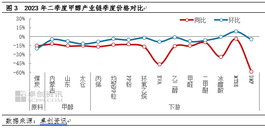 卓创资讯:甲醇价格创两年新低,触底反弹仍需持续聚力