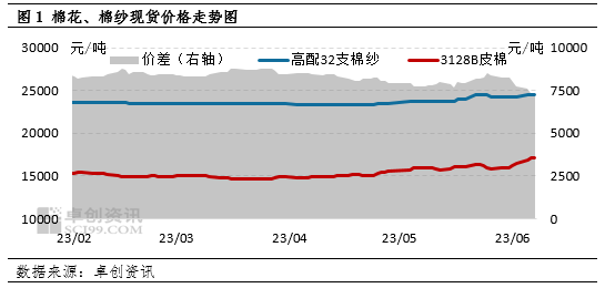 卓创资讯:供应预期持续收紧 淡季棉价回调时间或后延