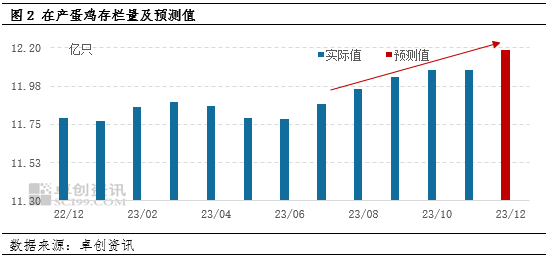 卓创资讯:11月份在产蛋鸡存栏量维持稳定,12月或增至近两年高点