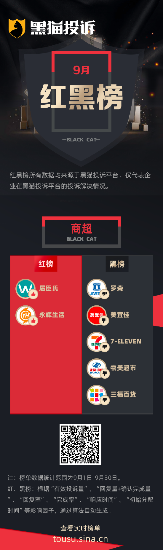 9月黑猫投诉商超领域红黑榜:罗森售卖食品距过期时间不足1.5小时 第1张 9月黑猫投诉商超领域红黑榜:罗森售卖食品距过期时间不足1.5小时 第1张