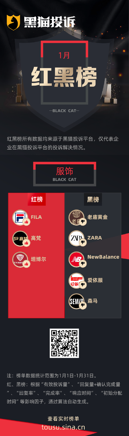 1月黑猫投诉服饰领域红黑榜：老庙黄金隐瞒克重拒绝退货