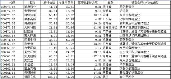 不止股票22只基金涨跌幅也20% 下周创业板注册制资金走向猜想