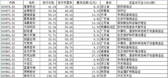 2020年8月24日创业板迎来规则改变涨跌幅20%